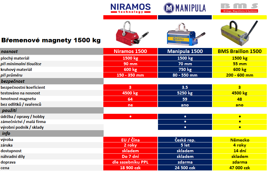 Břemenové magnety 1500 kg porovnání_